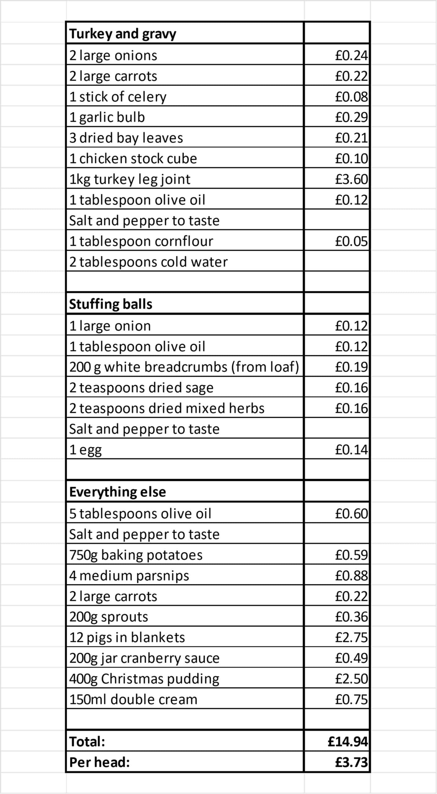 Costings For Easy Budget Christmas Dinner 2025 - showing total of £14.94 and per head cost of £3.73